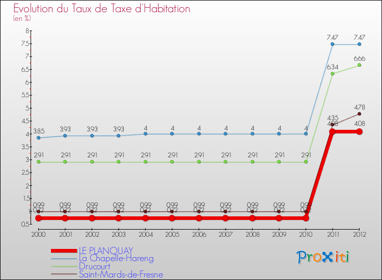 Evolution du taux de la taxe d'habitation pour LE PLANQUAY et les communes proches Comparaison des taux de la taxe d'habitation pour LE PLANQUAY et les communes voisines