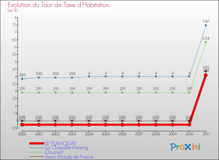 Evolution du taux de la taxe d'habitation pour LE PLANQUAY et les communes proches Comparaison des taux de la taxe d'habitation pour LE PLANQUAY et les communes voisines