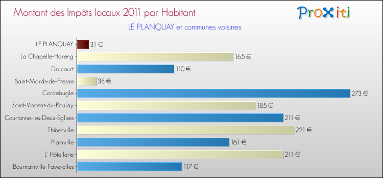 Montant des impôts locaux par Habitant pour LE PLANQUAY et les communes proches Comparaison des impôts locaux par habitant pour LE PLANQUAY et les communes voisines