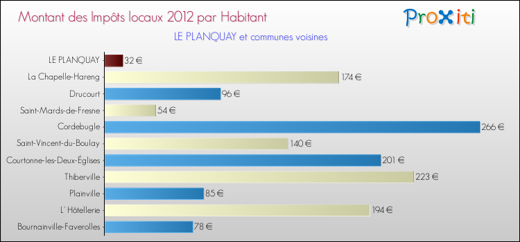Montant des impôts locaux par Habitant pour LE PLANQUAY et les communes proches Comparaison des impôts locaux par habitant pour LE PLANQUAY et les communes voisines