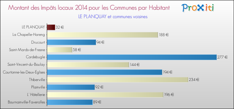 Montant des impôts locaux par Habitant pour LE PLANQUAY et les communes proches en 2014 Comparaison des impôts locaux par habitant pour LE PLANQUAY et les communes voisines en 2014