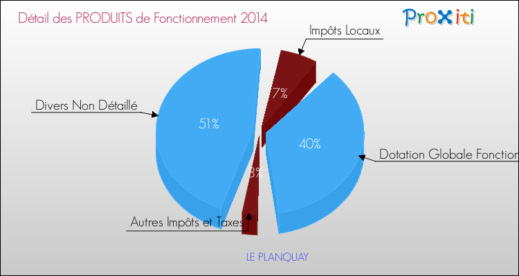 Décomposition du Budget de Fonctionnement 2014 de la commune de LE PLANQUAY Budget de Fonctionnement 2014 pour la commune de LE PLANQUAY