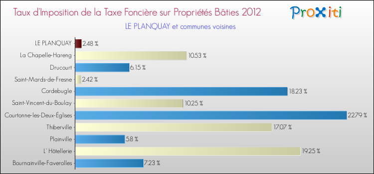 Taux d'imposition de la taxe foncière sur le bati 2012 pour LE PLANQUAY et les communes proches Comparaison des taux d'imposition de la taxe foncière sur le bati 2012 pour LE PLANQUAY et les communes voisines