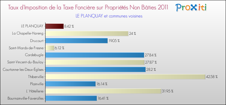 Taux d'imposition de la taxe foncière sur les immeubles et terrains non batis 2011 pour LE PLANQUAY et les communes proches Comparaison des taux d'imposition de la taxe foncière sur les immeubles et terrains non batis 2011 pour LE PLANQUAY et les communes voisines