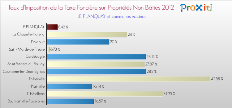 Taux d'imposition de la taxe foncière sur les immeubles et terrains non batis 2012 pour LE PLANQUAY et les communes proches Comparaison des taux d'imposition de la taxe foncière sur les immeubles et terrains non batis 2012 pour LE PLANQUAY et les communes voisines