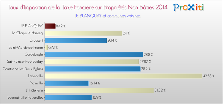 Taux d'imposition de la taxe foncière sur les immeubles et terrains non batis 2014 pour LE PLANQUAY et les communes proches Comparaison des taux d'imposition de la taxe foncière sur les immeubles et terrains non batis 2014 pour LE PLANQUAY et les communes voisines