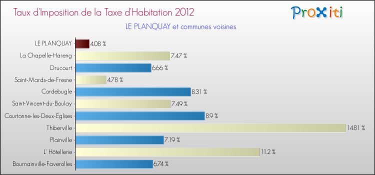 Taux d'imposition de la taxe d'habitation 2012 pour LE PLANQUAY et les communes proches Comparaison des taux d'imposition de la taxe d'habitation 2012 pour LE PLANQUAY et les communes voisines