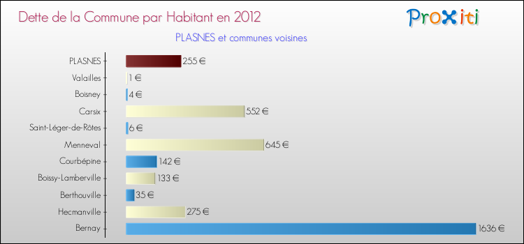 Dette par habitant de la commune en 2012 pour PLASNES et les communes proches Comparaison de la dette par habitant de la commune en 2012 pour PLASNES et les communes voisines