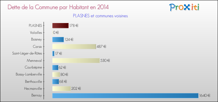 Dette par habitant de la commune en 2014 pour PLASNES et les communes proches Comparaison de la dette par habitant de la commune en 2014 pour PLASNES et les communes voisines