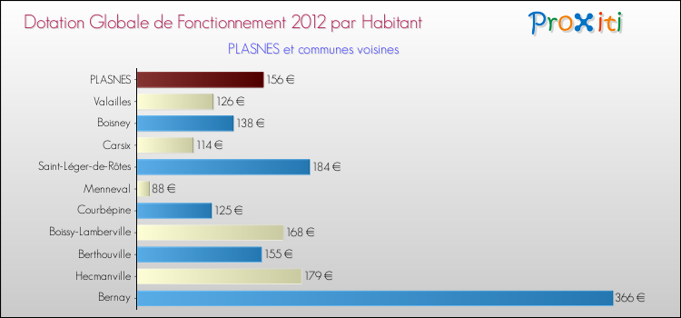 Montant des dotations globales de fonctionnement DGF par Habitant pour PLASNES et les communes proches Comparaison des des dotations globales de fonctionnement DGF par habitant pour PLASNES et les communes voisines