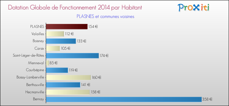 Montant des dotations globales de fonctionnement DGF par Habitant pour PLASNES et les communes proches en 2014. Comparaison des des dotations globales de fonctionnement DGF par habitant pour PLASNES et les communes voisines en 2014.