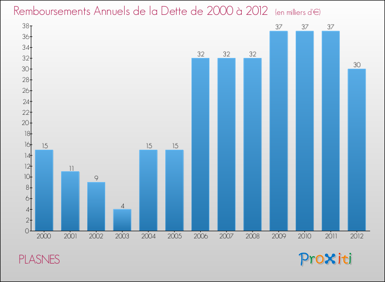 Evolution de l'annuité de la dette pour la commune de PLASNES de 2000 à 2012 Annuités de la dette pour PLASNES de 2000 à 2012