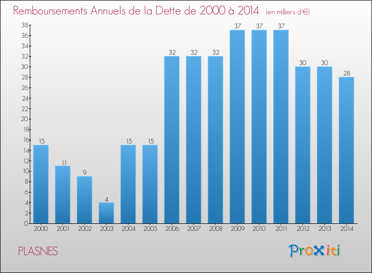 Evolution de l'annuité de la dette pour la commune de PLASNES de 2000 à 2014 Annuités de la dette pour PLASNES de 2000 à 2014