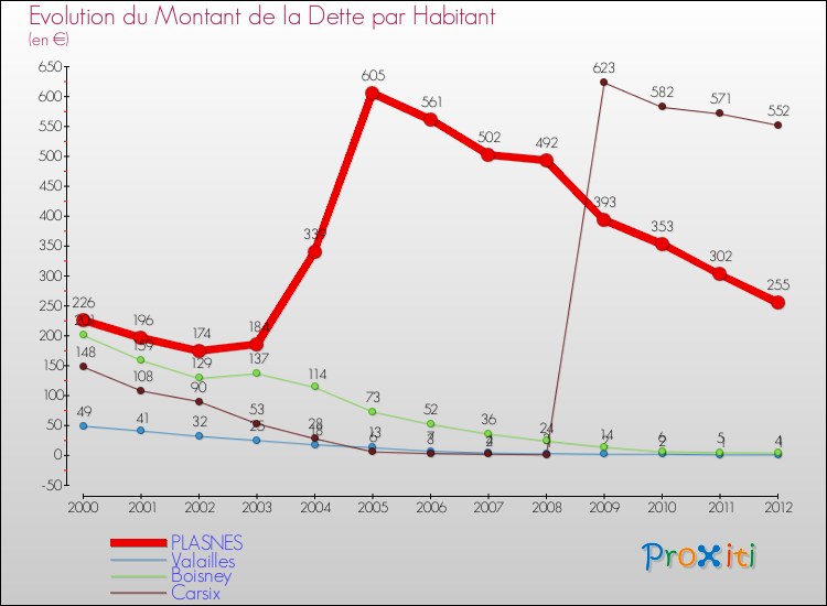 Evolution de la dette par habitant pour la commune de PLASNES et les communes proches de 2000 à 2012 Comparaison de la dette par habitant pour PLASNES et les communes voisines de 2000 à 2012