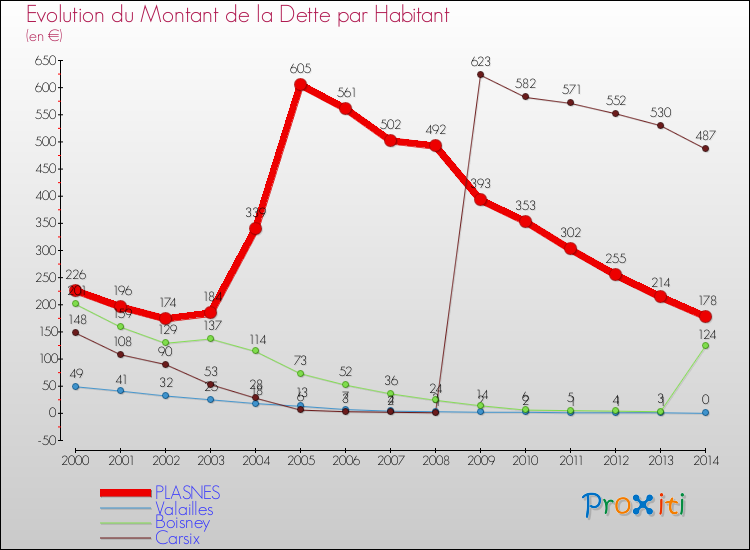 Evolution de la dette par habitant pour la commune de PLASNES et les communes proches de 2000 à 2014 Comparaison de la dette par habitant pour PLASNES et les communes voisines de 2000 à 2014