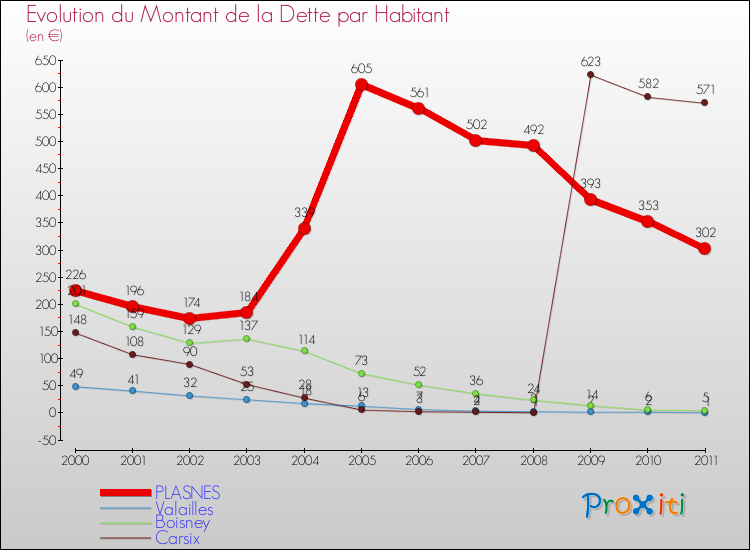 Evolution de la dette par habitant pour la commune de PLASNES et les communes proches Comparaison de la dette par habitant pour PLASNES et les communes voisines
