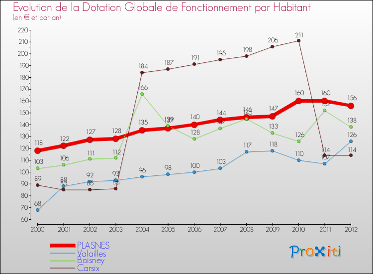Evolution et montant de la dotation globale de fonctionnement par Habitant pour PLASNES et les communes proches Comparaison des dotations globales de fonctionnement par habitant pour PLASNES et les communes voisines