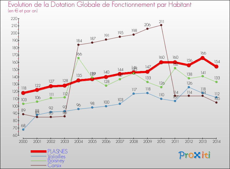Evolution et montant de la dotation globale de fonctionnement par Habitant pour PLASNES et les communes proches de 2000 à 2014. Comparaison des dotations globales de fonctionnement par habitant pour PLASNES et les communes voisines de 2000 à 2014.