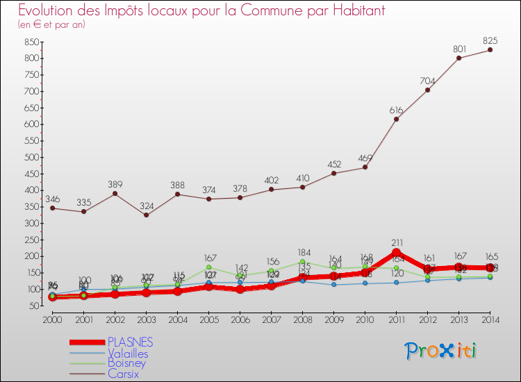 Evolution et montant des impôts locaux par Habitant pour PLASNES et les communes proches de 2000 à 2014 Comparaison des impôts locaux par habitant pour PLASNES et les communes voisines de 2000 à 2014