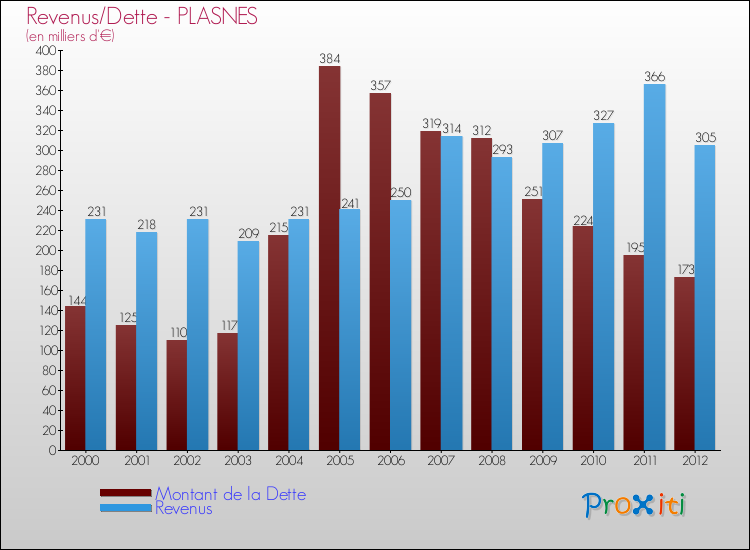 Evolution comparée de la dette et des revenus pour la commune de PLASNES de 2000 à 2012 Comparaison de la dette et des revenus pour PLASNES de 2000 à 2012