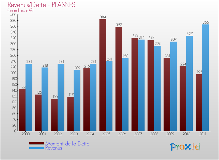 Evolution comparée de la dette et des revenus pour la commune de PLASNES de 2000 à 2011 Comparaison de la dette et des revenus pour PLASNES de 2000 à 2011