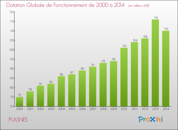Evolution du montant de la Dotation Globale de Fonctionnement pour la commune de PLASNES de 2000 à 2014 Evolution du montant de la Dotation Globale de Fonctionnement pour PLASNES de 2000 à 2014