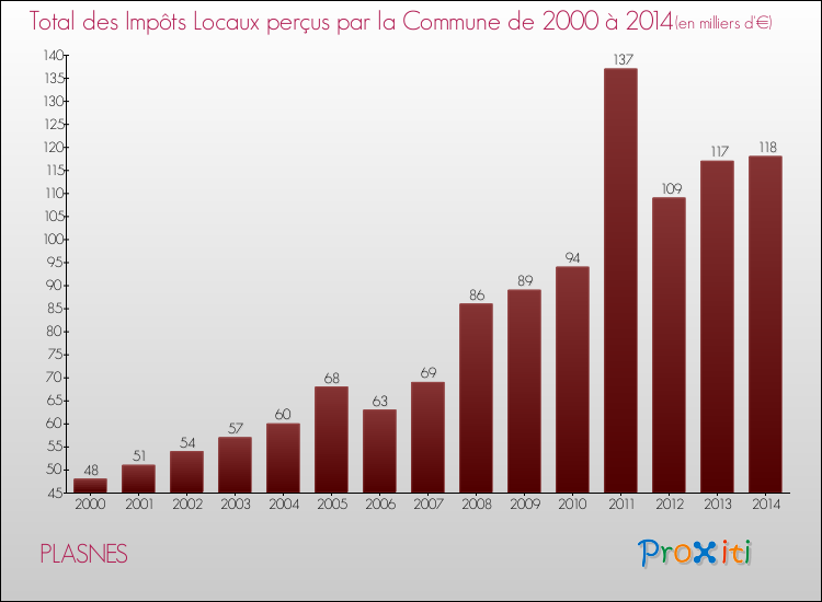 Evolution des Impôts Locaux pour la commune de PLASNES de 2000 à 2014 Evolution des Impôts Locaux pour PLASNES de 2000 à 2014