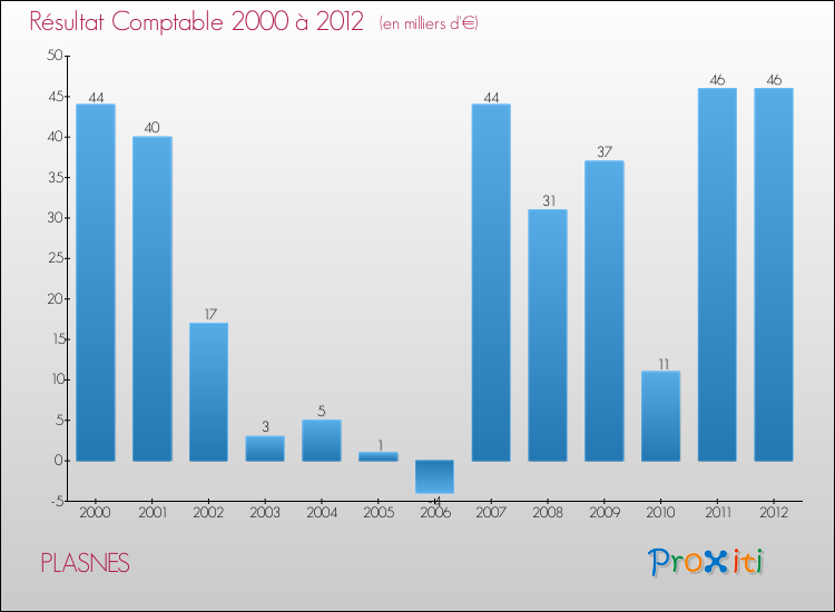 Evolution du résultat comptable pour la commune de PLASNES de 2000 à 2012 Evolution du résultat comptable pour PLASNES de 2000 à 2012