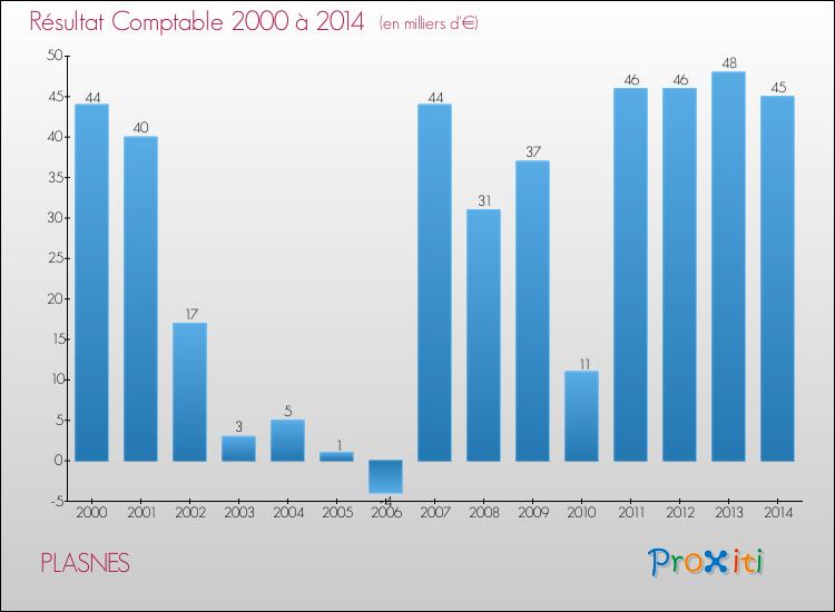 Evolution du résultat comptable pour la commune de PLASNES de 2000 à 2014 Evolution du résultat comptable pour PLASNES de 2000 à 2014