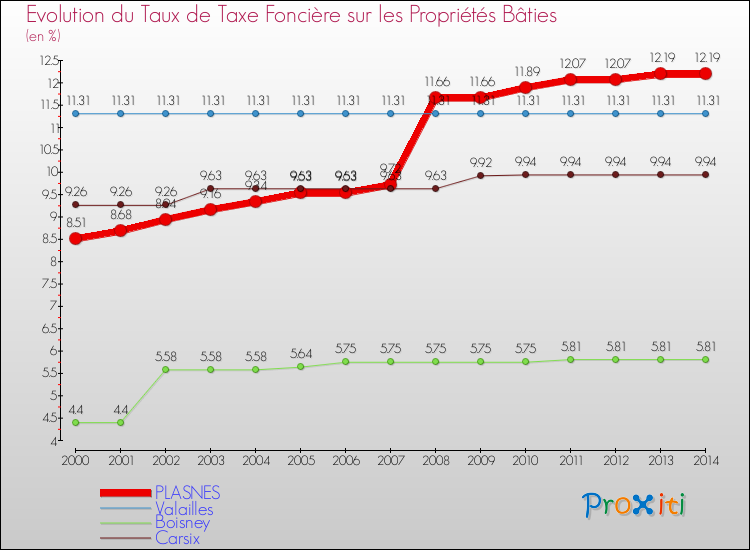Evolution du taux de la taxe foncière sur le bati pour PLASNES et les communes proches de 2000 à 2014 Comparaison des taux de taxe foncière sur le bati pour PLASNES et les communes voisines de 2000 à 2014