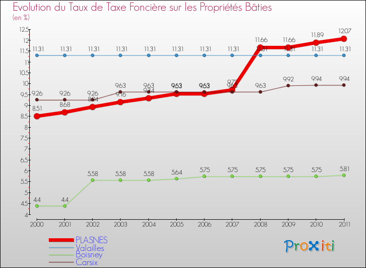 Evolution du taux de la taxe foncière sur le bati pour PLASNES et les communes proches Comparaison des taux de taxe foncière sur le bati pour PLASNES et les communes voisines