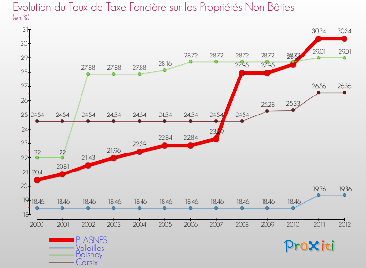 Evolution du taux de la taxe foncière sur les immeubles et terrains non batis pour PLASNES et les communes proches de 2000 à 2012 Comparaison des taux de la taxe foncière sur les immeubles et terrains non batis pour PLASNES et les communes voisines de 2000 à 2012