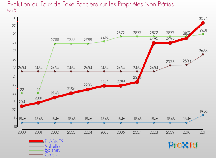 Evolution du taux de la taxe foncière sur les immeubles et terrains non batis pour PLASNES et les communes proches Comparaison des taux de la taxe foncière sur les immeubles et terrains non batis pour PLASNES et les communes voisines