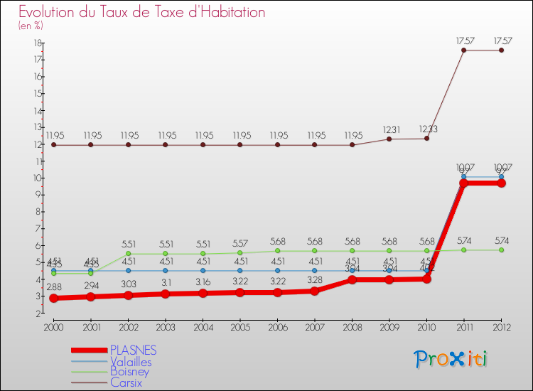 Evolution du taux de la taxe d'habitation pour PLASNES et les communes proches Comparaison des taux de la taxe d'habitation pour PLASNES et les communes voisines