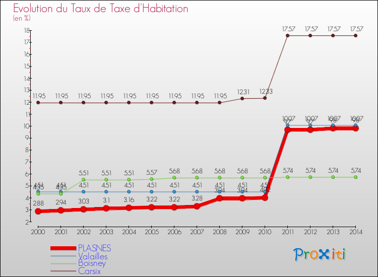 Evolution du taux de la taxe d'habitation pour PLASNES et les communes proches de 2000 à 2014 Comparaison des taux de la taxe d'habitation pour PLASNES et les communes voisines de 2000 à 2014