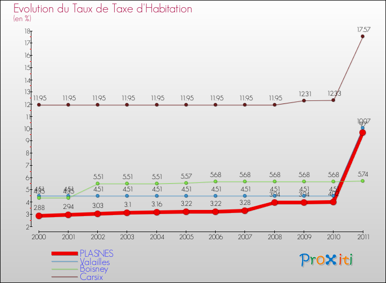 Evolution du taux de la taxe d'habitation pour PLASNES et les communes proches Comparaison des taux de la taxe d'habitation pour PLASNES et les communes voisines