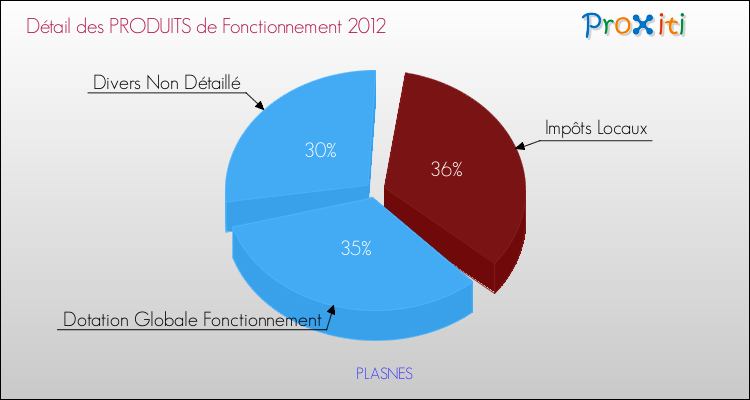Décomposition du Budget de Fonctionnement 2012 de la commune de PLASNES Budget de Fonctionnement 2012 pour la commune de PLASNES