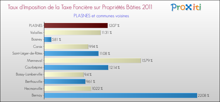 Taux d'imposition de la taxe foncière sur le bati 2011 pour PLASNES et les communes proches Comparaison des taux d'imposition de la taxe foncière sur le bati 2011 pour PLASNES et les communes voisines
