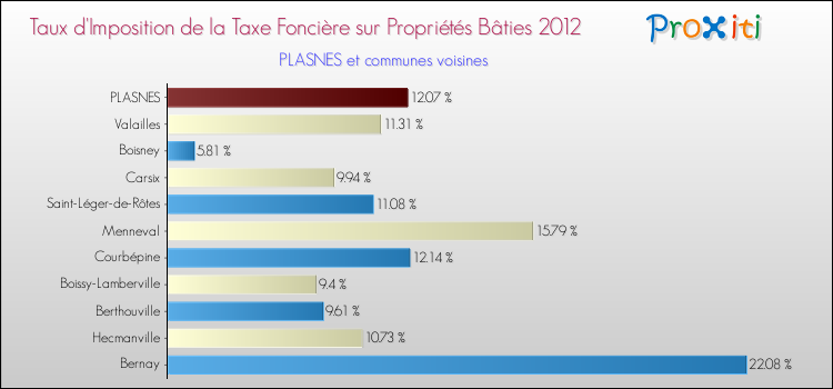 Taux d'imposition de la taxe foncière sur le bati 2012 pour PLASNES et les communes proches Comparaison des taux d'imposition de la taxe foncière sur le bati 2012 pour PLASNES et les communes voisines
