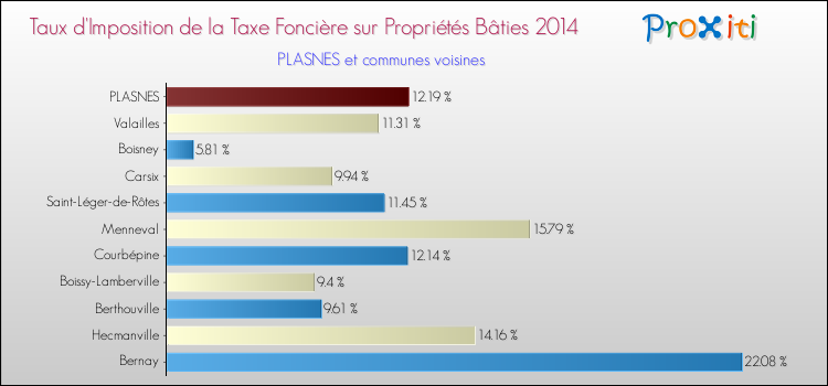 Taux d'imposition de la taxe foncière sur le bati 2014 pour PLASNES et les communes proches Comparaison des taux d'imposition de la taxe foncière sur le bati 2014 pour PLASNES et les communes voisines