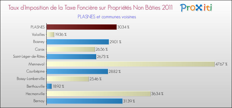 Taux d'imposition de la taxe foncière sur les immeubles et terrains non batis 2011 pour PLASNES et les communes proches Comparaison des taux d'imposition de la taxe foncière sur les immeubles et terrains non batis 2011 pour PLASNES et les communes voisines