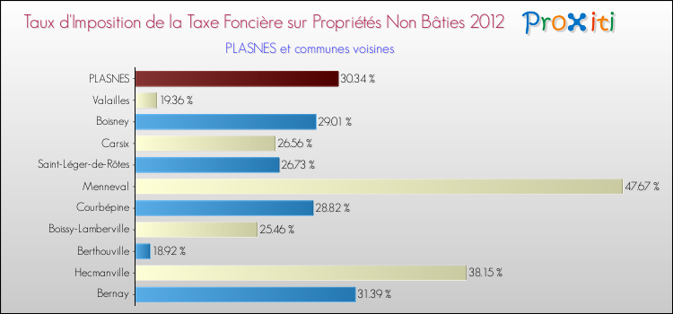Taux d'imposition de la taxe foncière sur les immeubles et terrains non batis 2012 pour PLASNES et les communes proches Comparaison des taux d'imposition de la taxe foncière sur les immeubles et terrains non batis 2012 pour PLASNES et les communes voisines