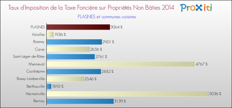 Taux d'imposition de la taxe foncière sur les immeubles et terrains non batis 2014 pour PLASNES et les communes proches Comparaison des taux d'imposition de la taxe foncière sur les immeubles et terrains non batis 2014 pour PLASNES et les communes voisines
