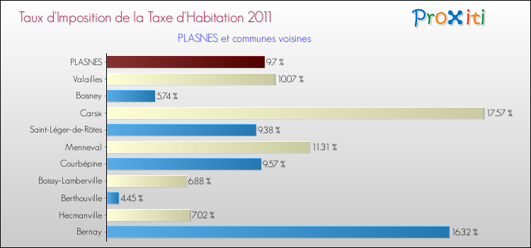 Taux d'imposition de la taxe d'habitation 2011 pour PLASNES et les communes proches Comparaison des taux d'imposition de la taxe d'habitation 2011 pour PLASNES et les communes voisines