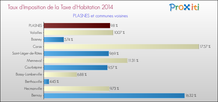 Taux d'imposition de la taxe d'habitation 2014 pour PLASNES et les communes proches Comparaison des taux d'imposition de la taxe d'habitation 2014 pour PLASNES et les communes voisines