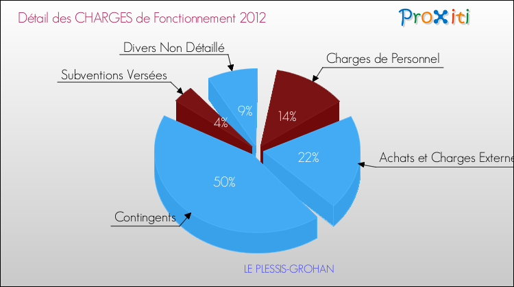 Décomposition des Charges de Fonctionnement 2012 de la commune de LE PLESSIS-GROHAN Charges de Fonctionnement 2012 pour la commune de LE PLESSIS-GROHAN