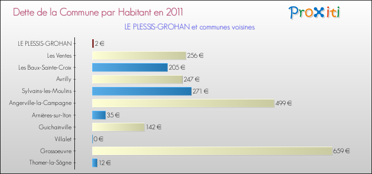 Dette par habitant de la commune en 2011 pour LE PLESSIS-GROHAN et les communes proches Comparaison de la dette par habitant de la commune en 2011 pour LE PLESSIS-GROHAN et les communes voisines