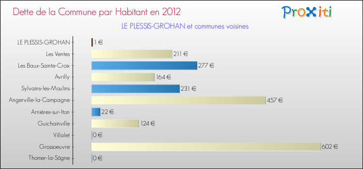 Dette par habitant de la commune en 2012 pour LE PLESSIS-GROHAN et les communes proches Comparaison de la dette par habitant de la commune en 2012 pour LE PLESSIS-GROHAN et les communes voisines