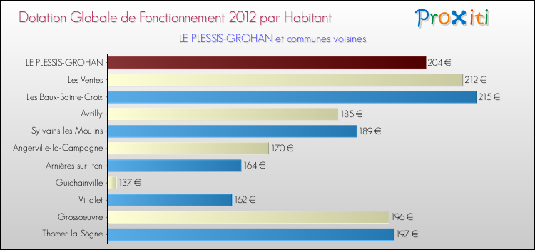 Montant des dotations globales de fonctionnement DGF par Habitant pour LE PLESSIS-GROHAN et les communes proches Comparaison des des dotations globales de fonctionnement DGF par habitant pour LE PLESSIS-GROHAN et les communes voisines