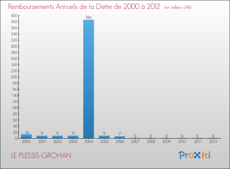 Evolution de l'annuité de la dette pour la commune de LE PLESSIS-GROHAN de 2000 à 2012 Annuités de la dette pour LE PLESSIS-GROHAN de 2000 à 2012